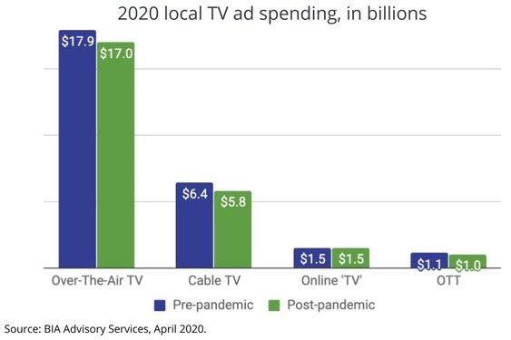 2020 local TV ad spending, in billions
