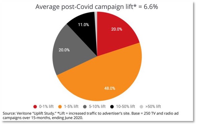 Average Post-Covid Campaign Lift