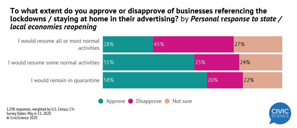 Extent of approval of businesses referencing lockdown