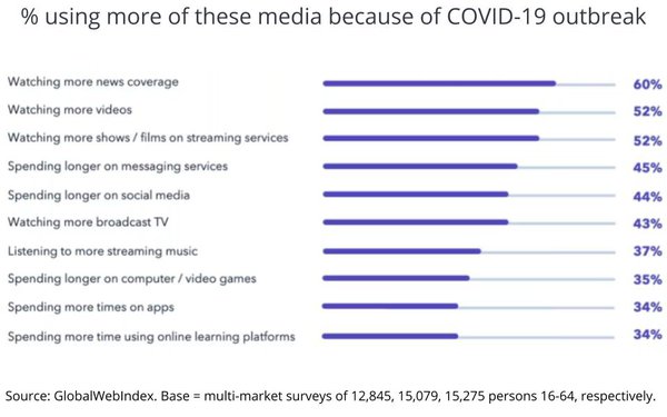 % using more of these media because of COVID-19 outbreak