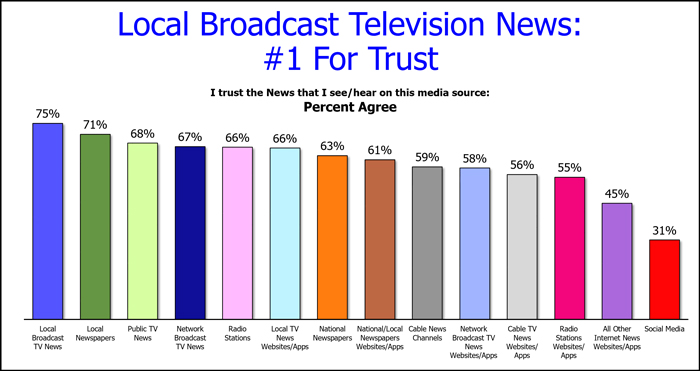 Local Broadcast Television News: #1 for Trust