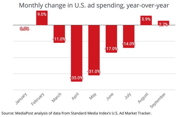 Monthly change in U.S. ad spending, year-over-year