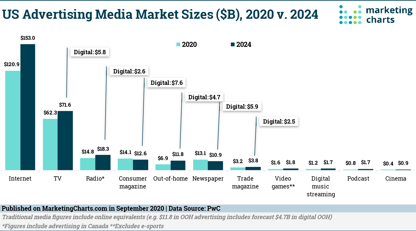 US Advertising Media Market Sizes ($B) 2020 v 2024