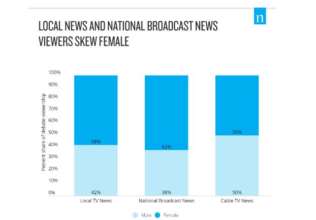 Local news and national broadcast viewers skew female