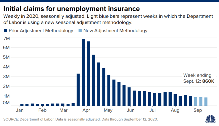 Initial Claims for unemployment insurance - weekly 2020