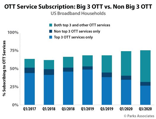 Consumers Expand OTT Subscriptions Beyond Big Three, Finds Parks