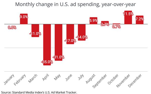 Monthly change in US Ad SPend year-over-year