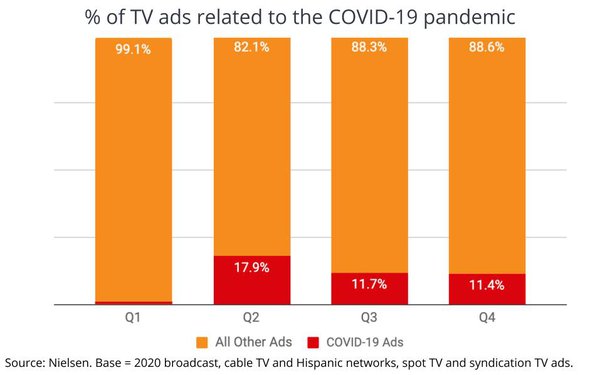 % of TV ads related to the COVID-19 pandemic