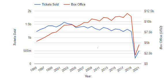annual movie ticket sales