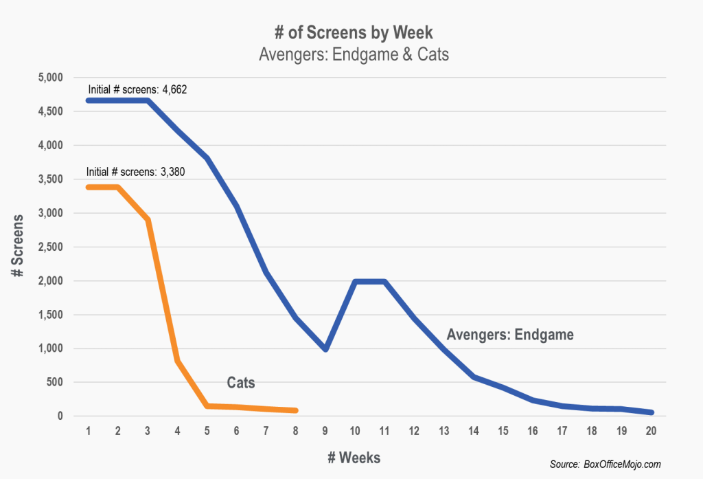 Avengers Endgame + Cats Number of Screens by Week