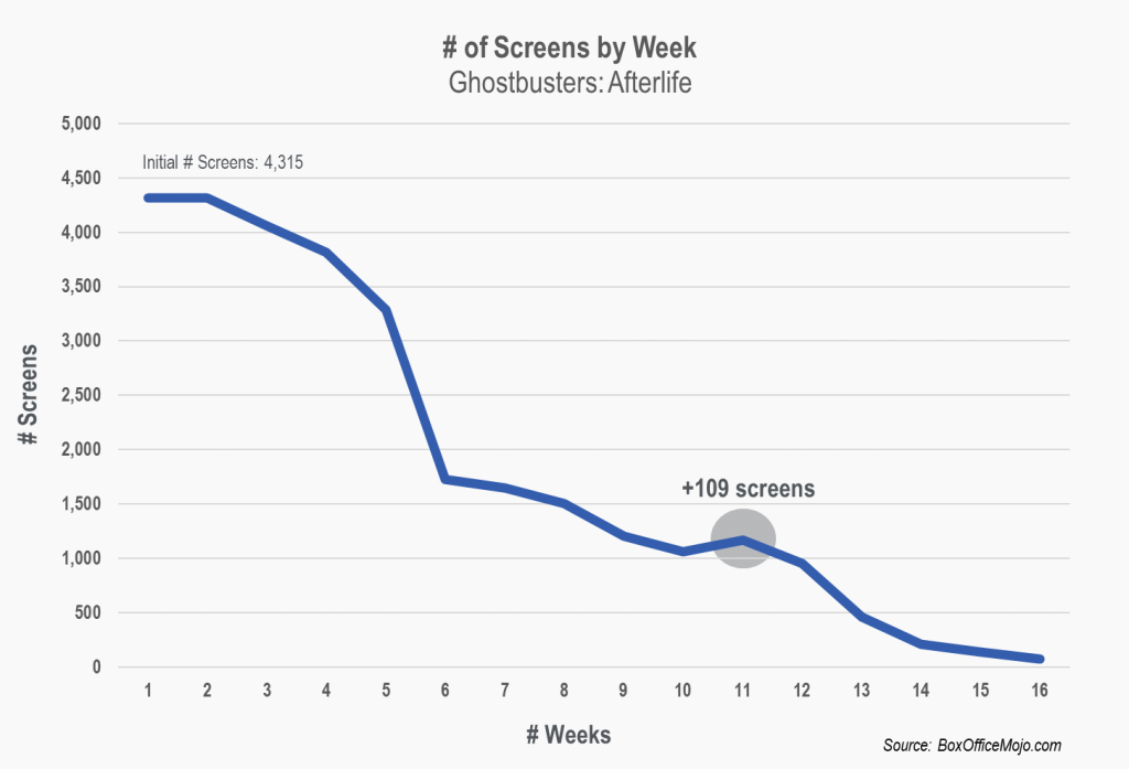 Ghostbusters Afterlife Number of Screens by Week
