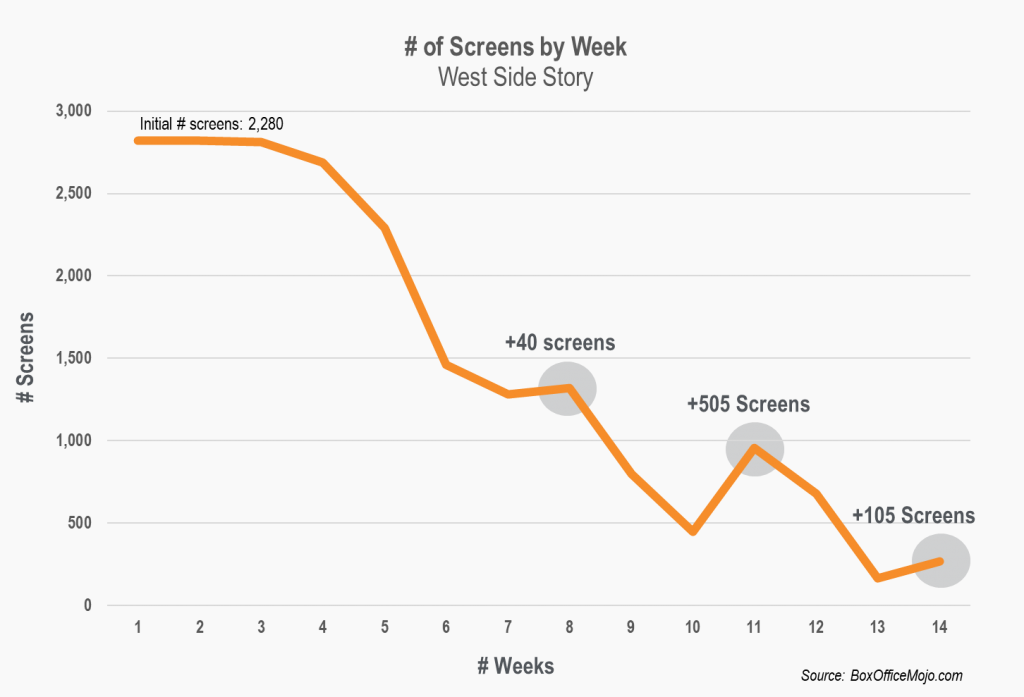 West Side Story Number of Screens by Week