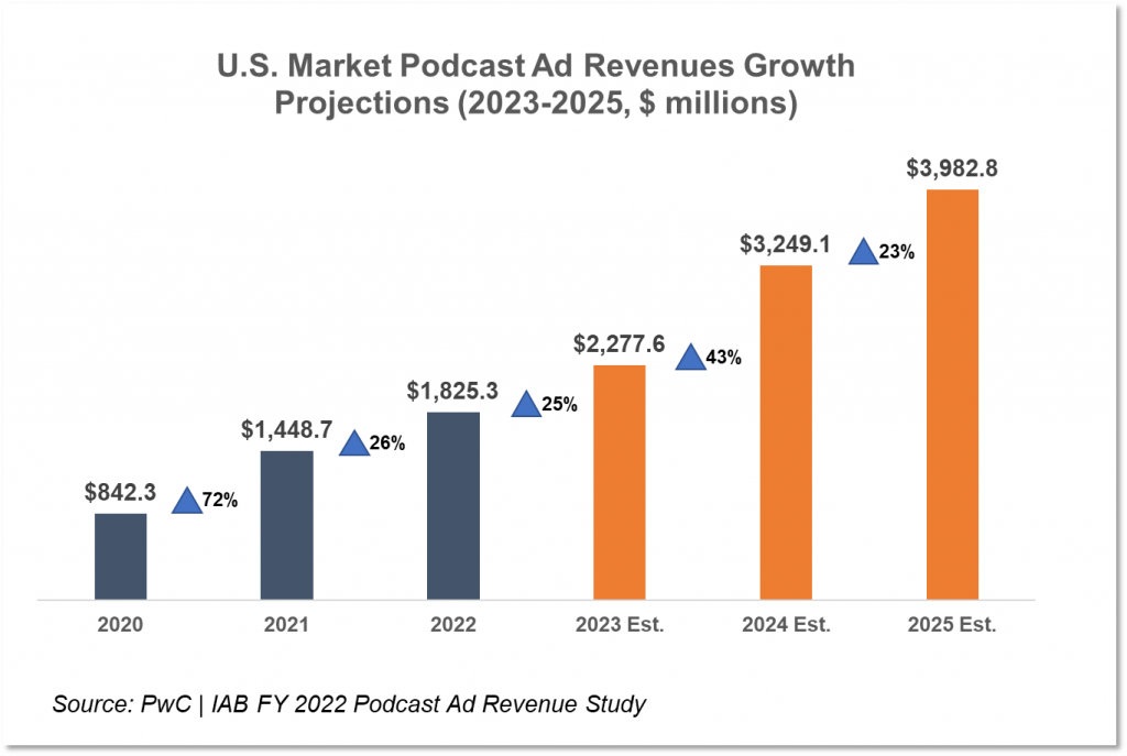 Key Takeaways from the 2023 IAB Podcast Upfront