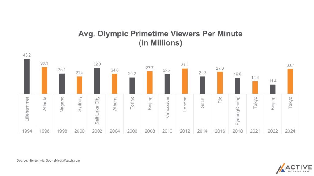 Avg. Olympic Primetime Viewers Per Minute (in Millions) chart