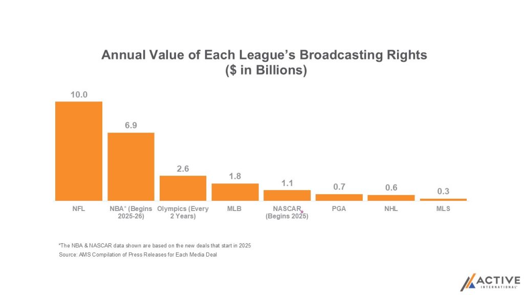 Annual Value of Each League's Broadcasting Rights ($ in Billions) chart