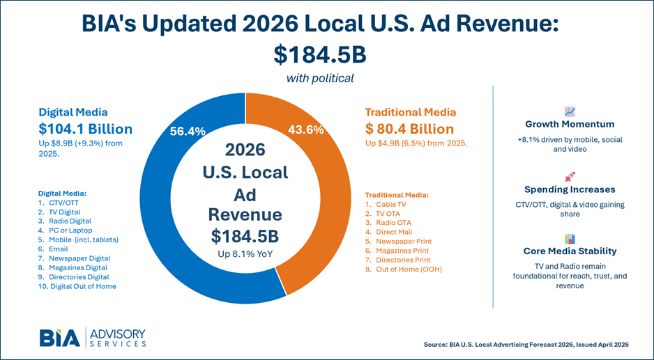 BIA's updated 2026 Local U.S. Ad Revenue $184.5B