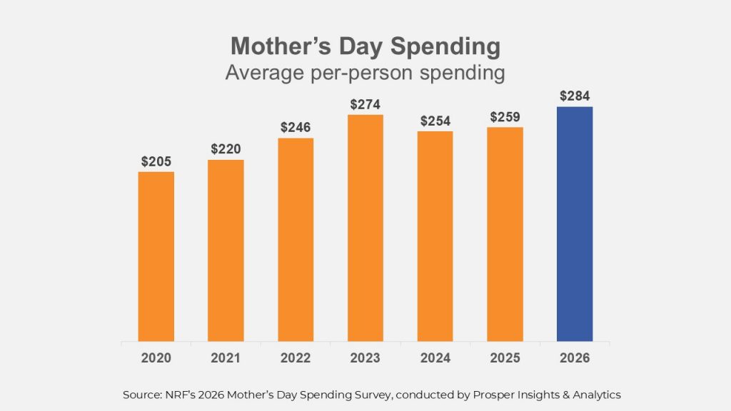 NRF Mother's Day Spending Chart