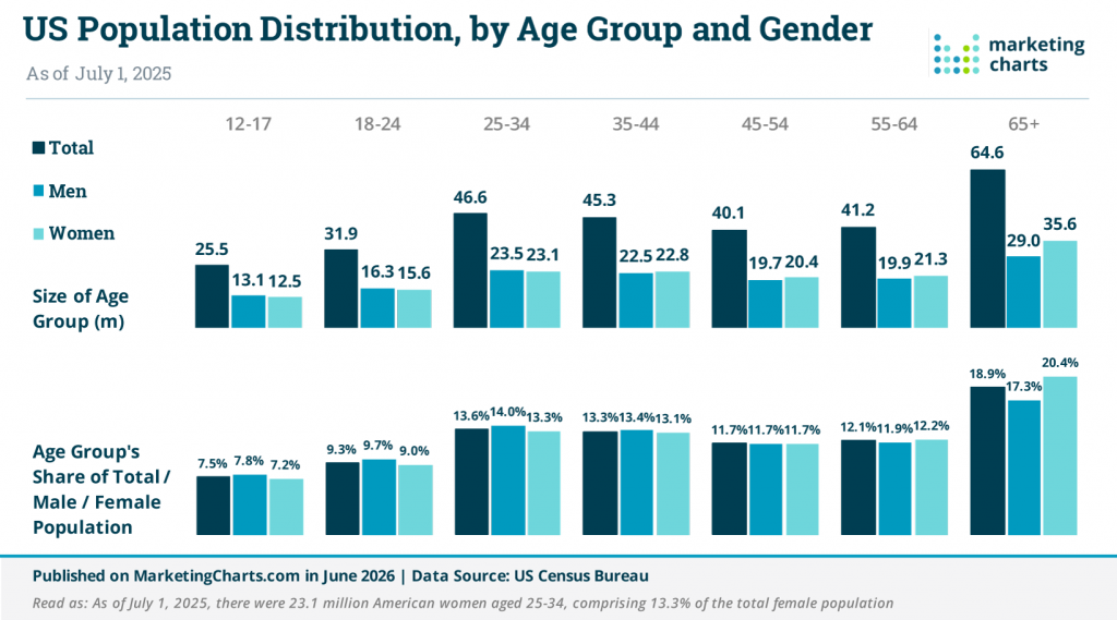 Marketing Charts: US Population Distribution, by Age Group and Gender
