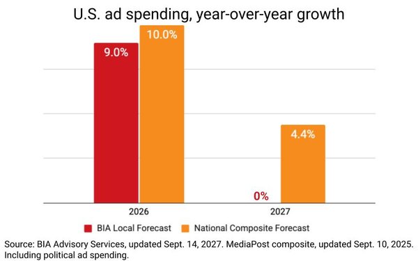 U.S ad spending, YOY growth chart